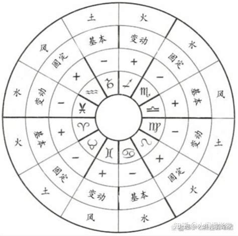 陰性星座|12星座的不同分類方法，從不同角度理解星座